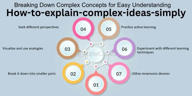 Breaking down complex ideas